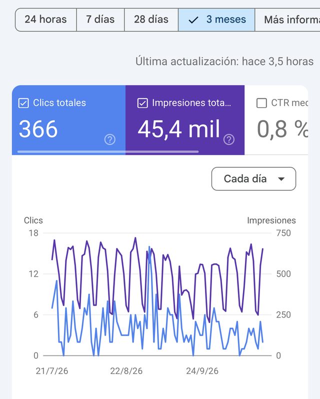 Captura de Google Search Console, últimos 3 meses: 366 clics totales y 45,4 mil impresiones totales, con la gráfica diaria desde el 21/7/26.