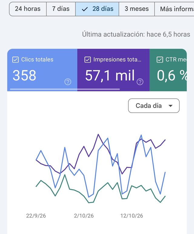 Captura de Google Search Console, últimos 28 días: 358 clics totales y 57,1 mil impresiones totales.